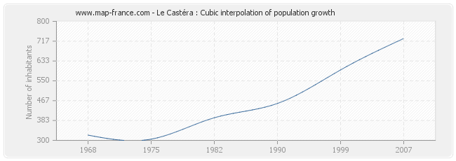 Le Castéra : Cubic interpolation of population growth